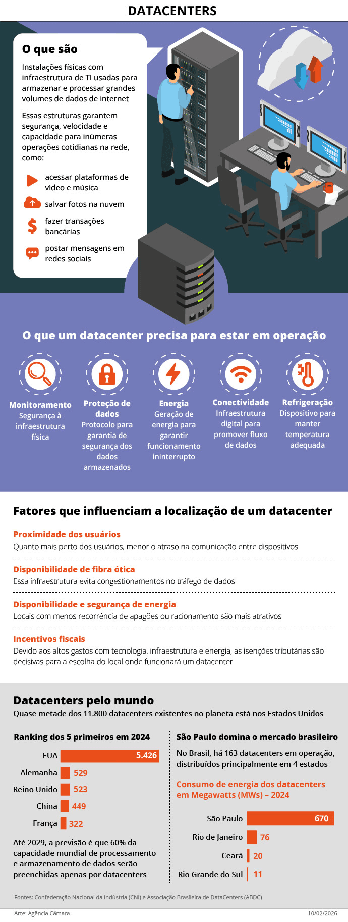 Comissão aprova incentivos para uso de energia limpa em datacenters no Norte e no Nordeste