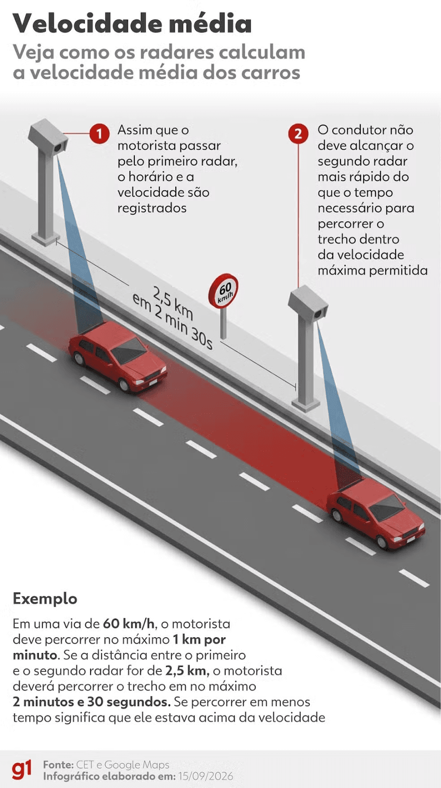 Radar de velocidade média: entenda como funciona sistema que será testado em 8 estados