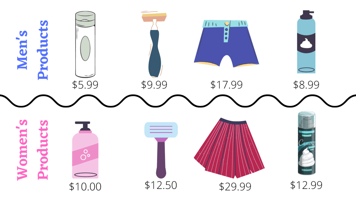 Projeto proíbe preço maior para mulheres em produtos equivalentes aos oferecidos ao público masculino