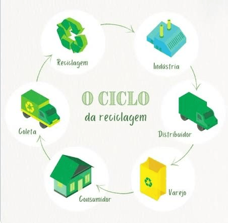 Comissão aprova desconto em faturas de luz e água para quem reciclar resíduos